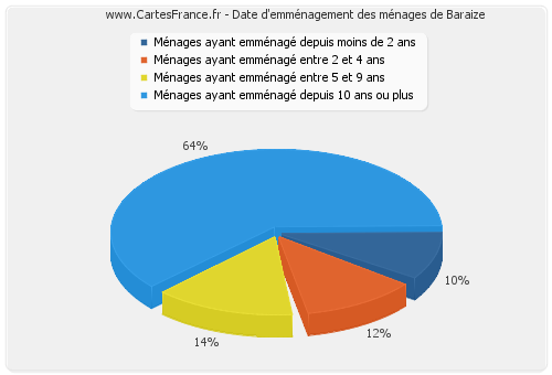 Date d'emménagement des ménages de Baraize