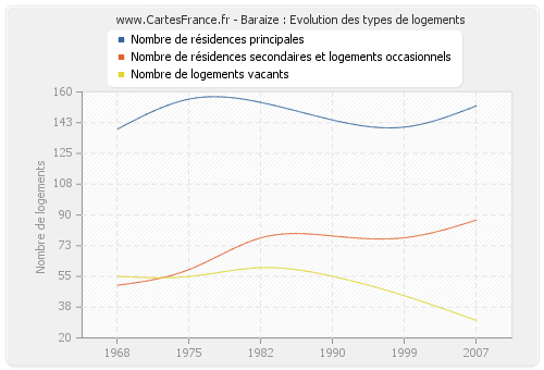 Baraize : Evolution des types de logements