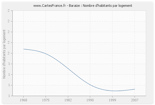 Baraize : Nombre d'habitants par logement