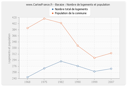 Baraize : Nombre de logements et population