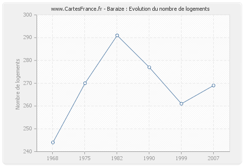 Baraize : Evolution du nombre de logements