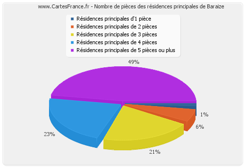 Nombre de pièces des résidences principales de Baraize