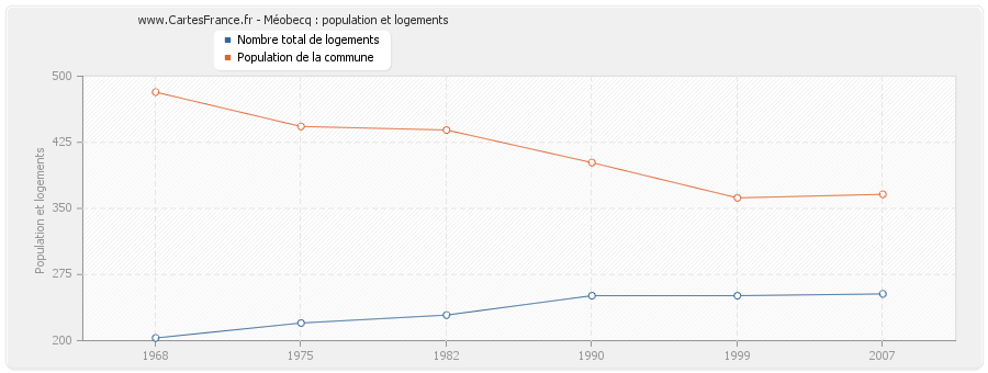 Méobecq : population et logements