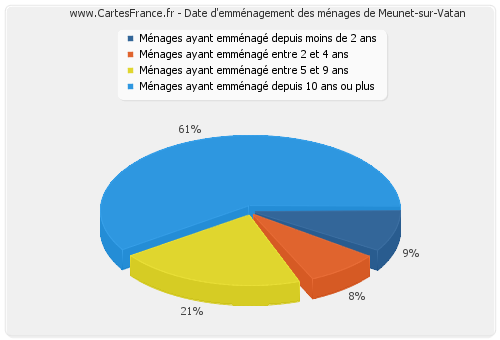 Date d'emménagement des ménages de Meunet-sur-Vatan