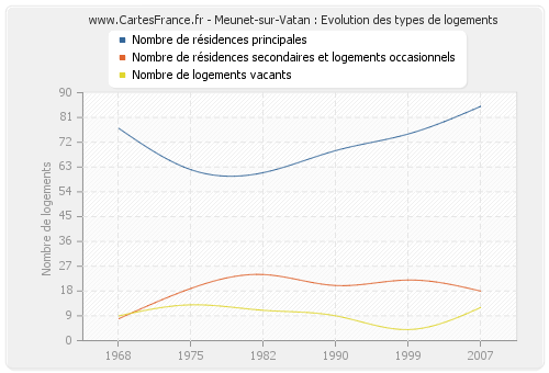 Meunet-sur-Vatan : Evolution des types de logements