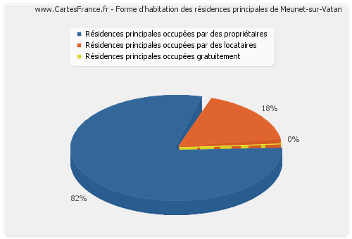 Forme d'habitation des résidences principales de Meunet-sur-Vatan