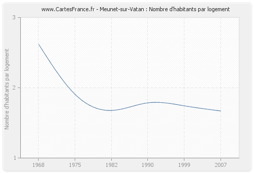 Meunet-sur-Vatan : Nombre d'habitants par logement