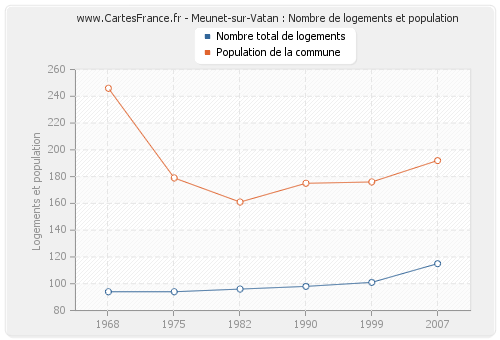 Meunet-sur-Vatan : Nombre de logements et population