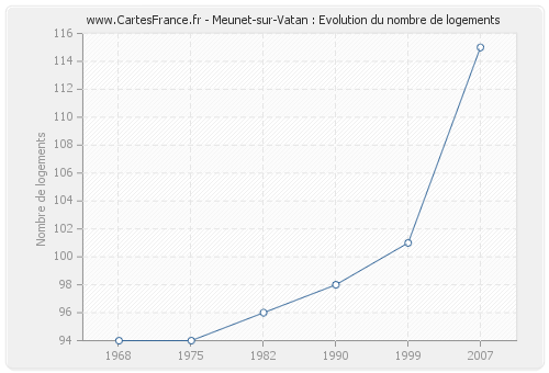 Meunet-sur-Vatan : Evolution du nombre de logements