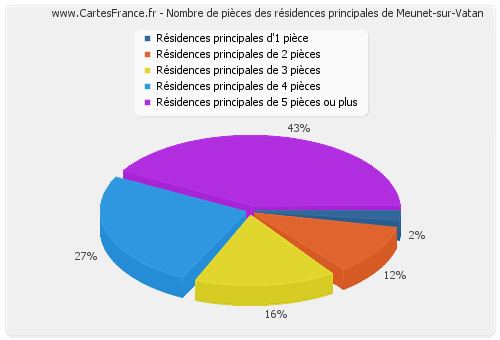 Nombre de pièces des résidences principales de Meunet-sur-Vatan