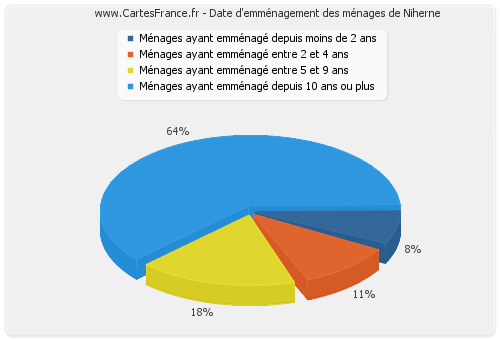 Date d'emménagement des ménages de Niherne