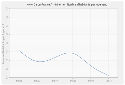 Niherne : Nombre d'habitants par logement