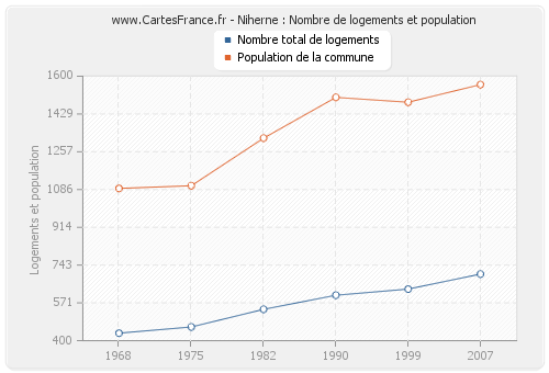 Niherne : Nombre de logements et population