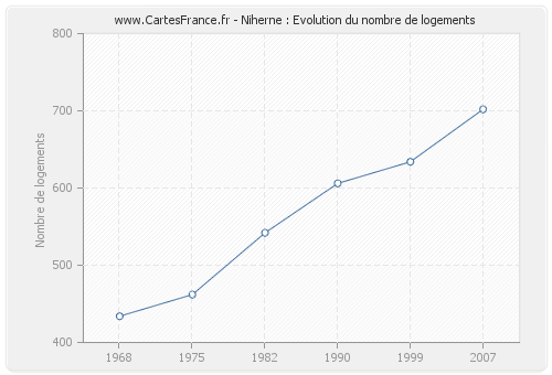 Niherne : Evolution du nombre de logements