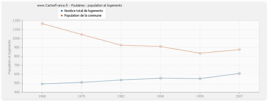 Poulaines : population et logements