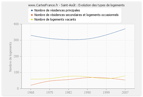 Saint-Août : Evolution des types de logements