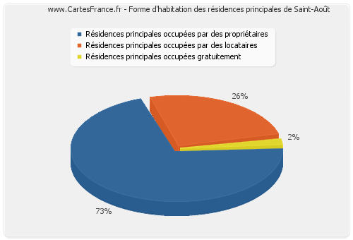 Forme d'habitation des résidences principales de Saint-Août