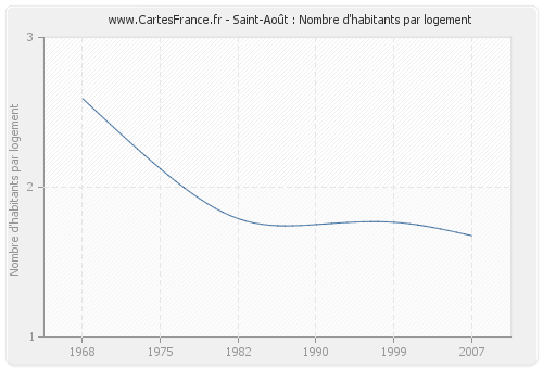 Saint-Août : Nombre d'habitants par logement