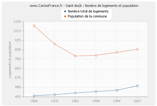 Saint-Août : Nombre de logements et population