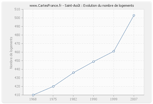 Saint-Août : Evolution du nombre de logements