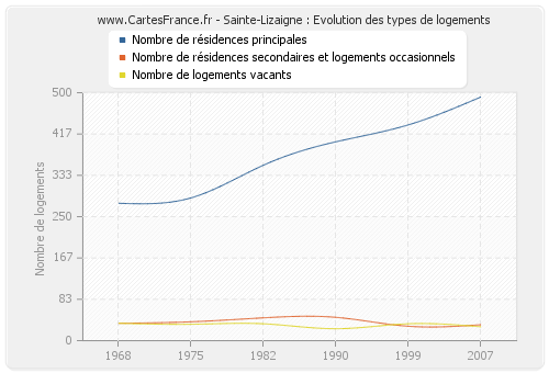 Sainte-Lizaigne : Evolution des types de logements