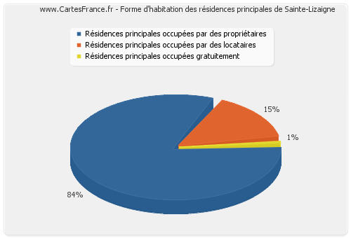 Forme d'habitation des résidences principales de Sainte-Lizaigne