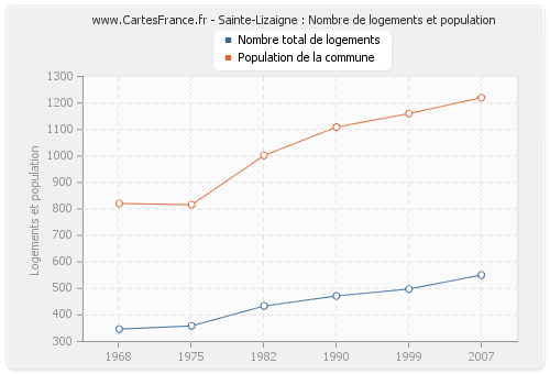 Sainte-Lizaigne : Nombre de logements et population