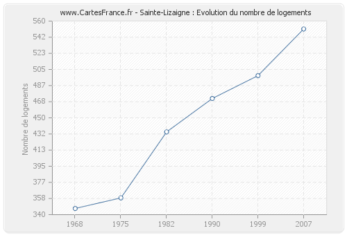 Sainte-Lizaigne : Evolution du nombre de logements