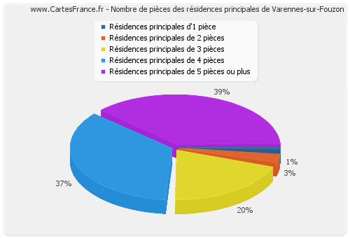 Nombre de pièces des résidences principales de Varennes-sur-Fouzon