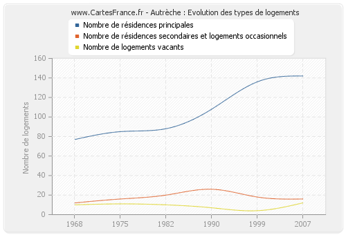 Autrèche : Evolution des types de logements