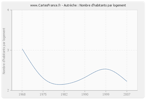 Autrèche : Nombre d'habitants par logement