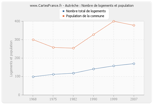 Autrèche : Nombre de logements et population