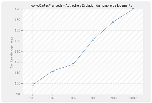 Autrèche : Evolution du nombre de logements