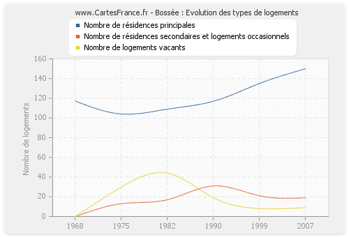 Bossée : Evolution des types de logements