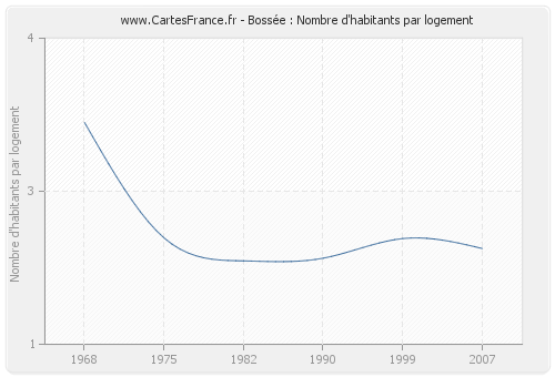 Bossée : Nombre d'habitants par logement