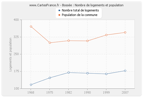 Bossée : Nombre de logements et population