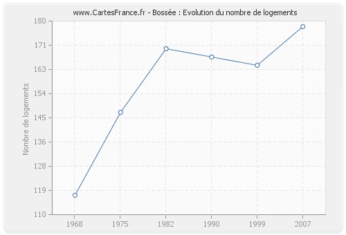 Bossée : Evolution du nombre de logements