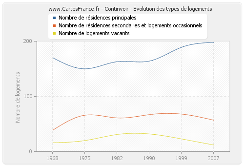 Continvoir : Evolution des types de logements