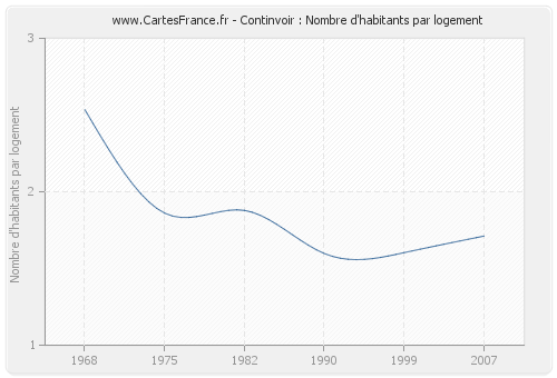 Continvoir : Nombre d'habitants par logement