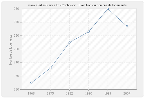 Continvoir : Evolution du nombre de logements