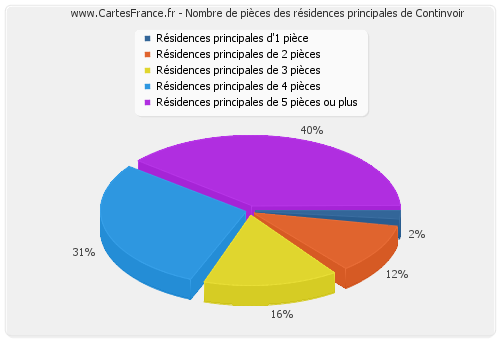 Nombre de pièces des résidences principales de Continvoir