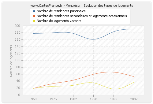 Montrésor : Evolution des types de logements