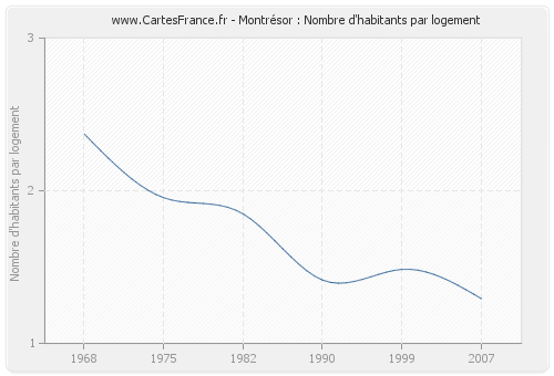 Montrésor : Nombre d'habitants par logement