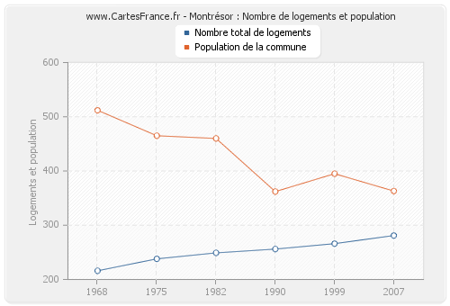 Montrésor : Nombre de logements et population