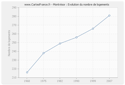 Montrésor : Evolution du nombre de logements