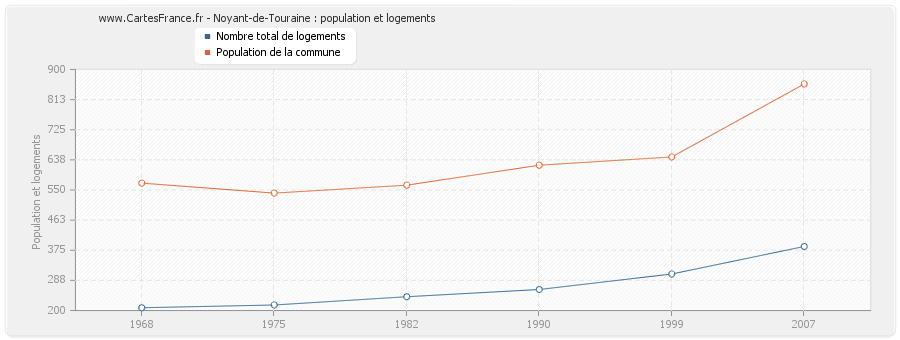 Noyant-de-Touraine : population et logements