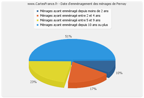 Date d'emménagement des ménages de Pernay