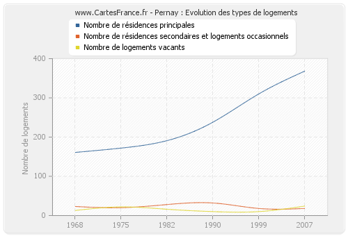 Pernay : Evolution des types de logements