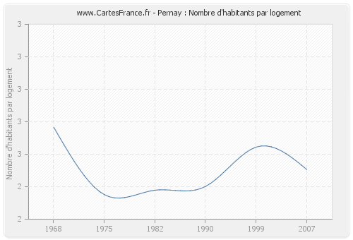 Pernay : Nombre d'habitants par logement