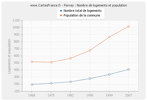 Pernay : Nombre de logements et population